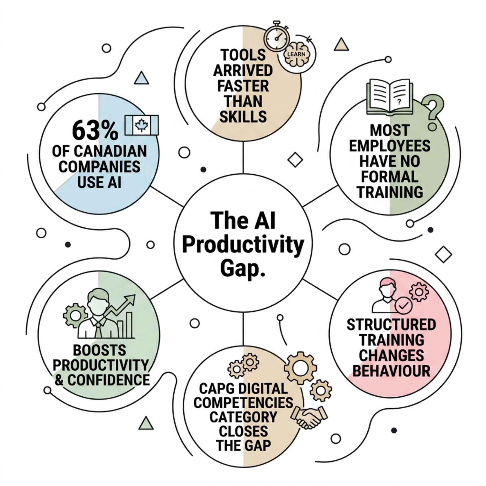 Infographic of the AI productivity gap in Canada that Alberta AI training grants help close, including the 63 percent adoption stat