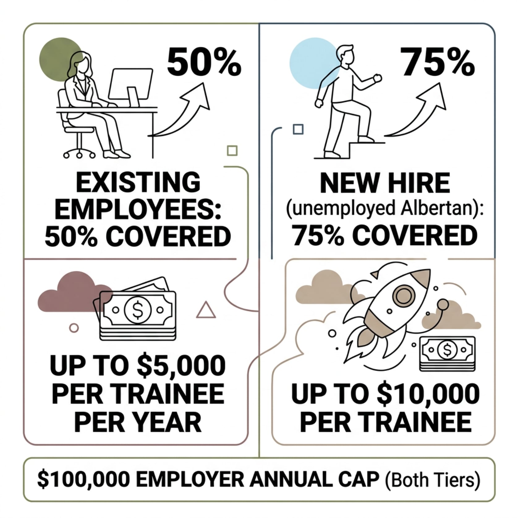 Canada-Alberta Productivity Grant tiers: 50 percent for existing employees up to 5,000 dollars per trainee, 75 percent up to 10,000 dollars for new hires, 100,000 dollar employer cap