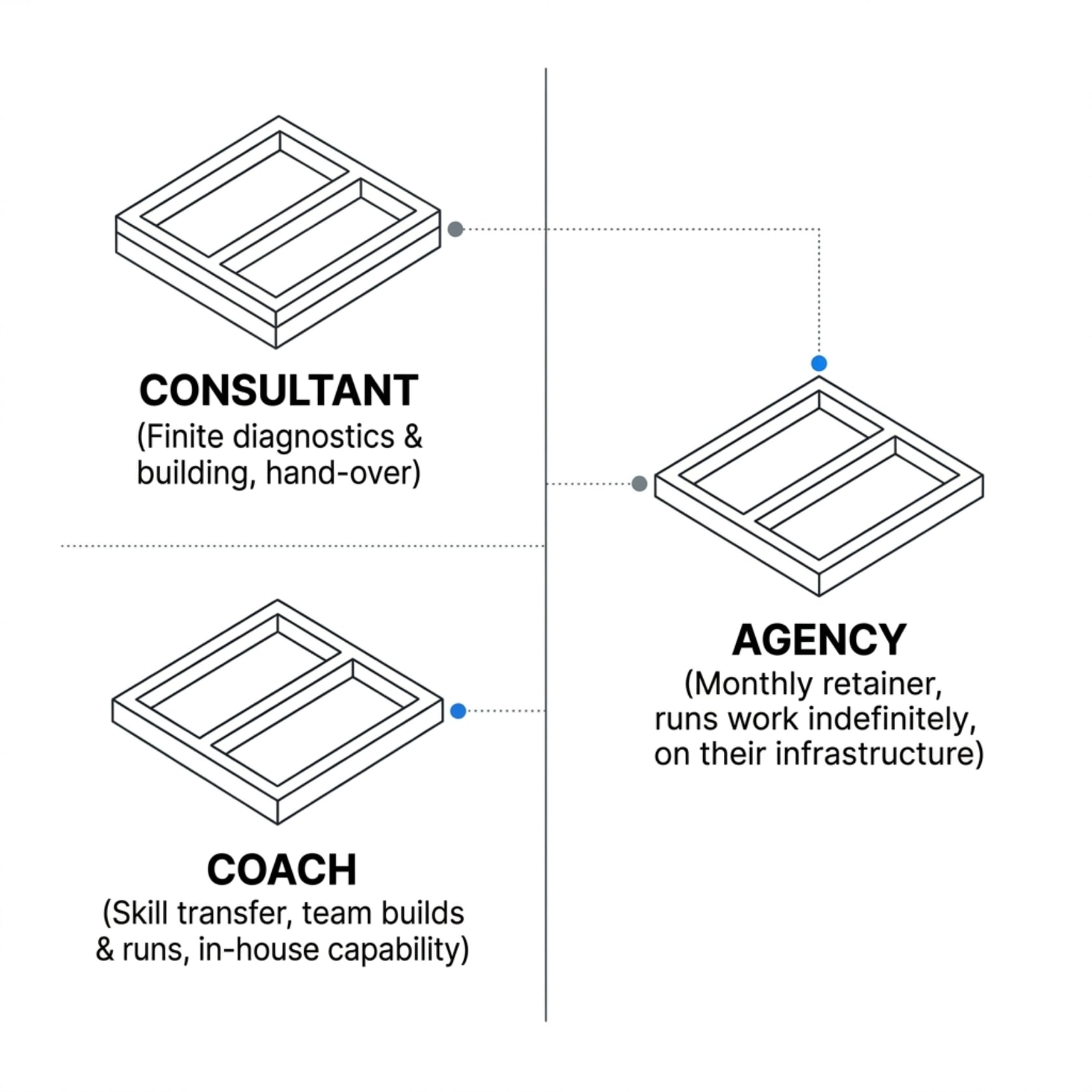 Diagram comparing an AI consultant, an AI coach and an AI agency and what each delivers