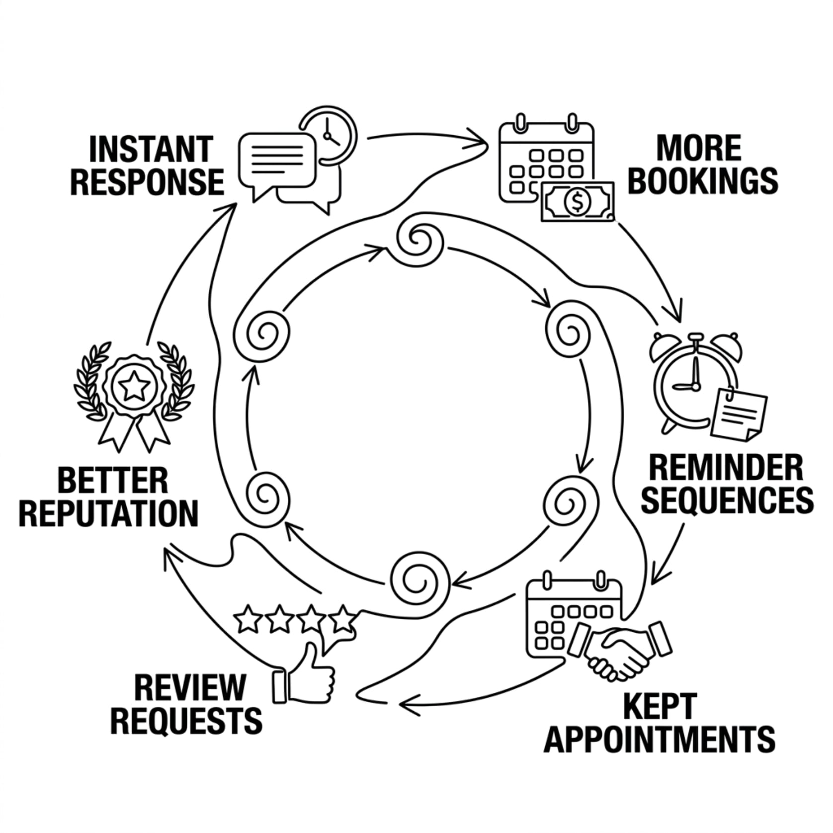 Flywheel diagram showing instant response driving more bookings, reminder sequences, kept appointments, review requests and better reputation