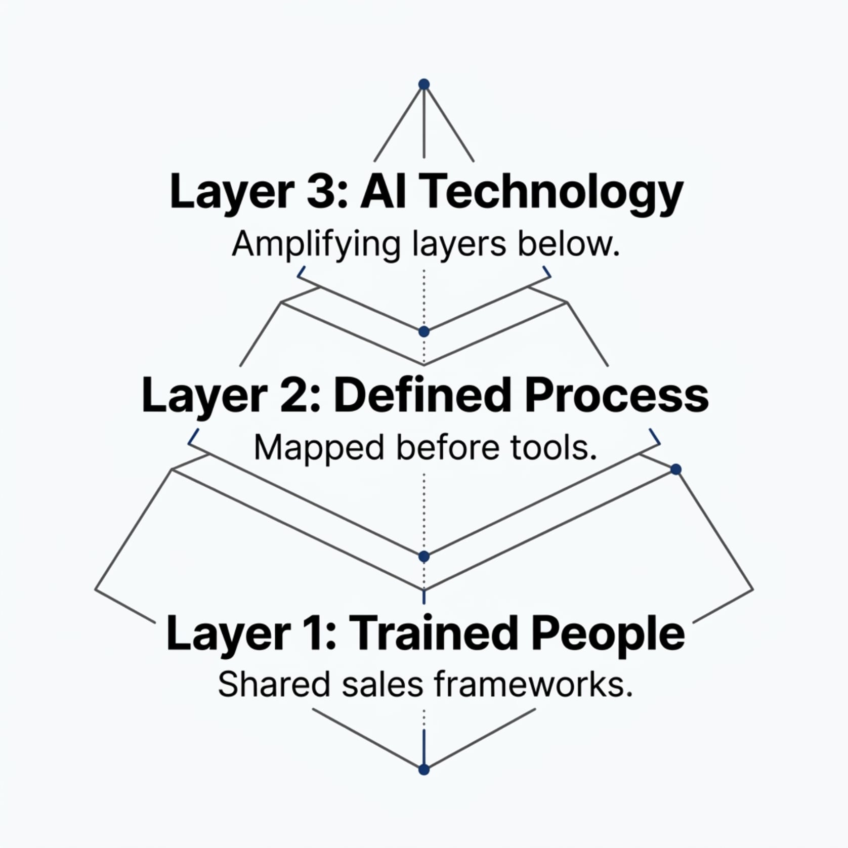 Three-layer diagram showing AI sales tools amplifying trained people and a defined process