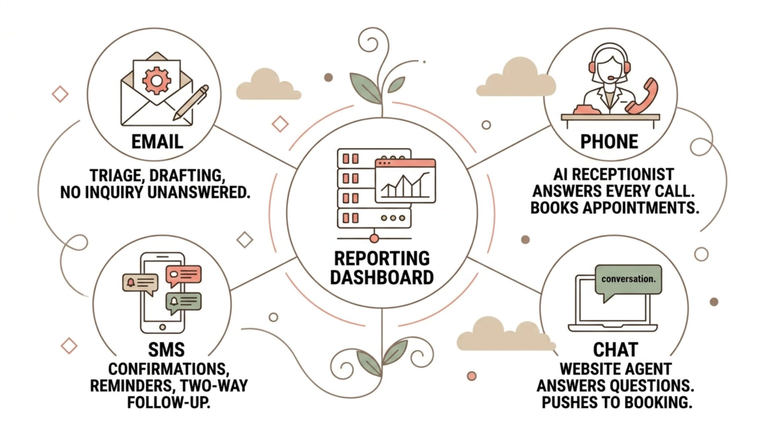AI customer service system for a small business: email triage, phone AI receptionist, SMS follow-up, and website chat feeding one reporting dashboard