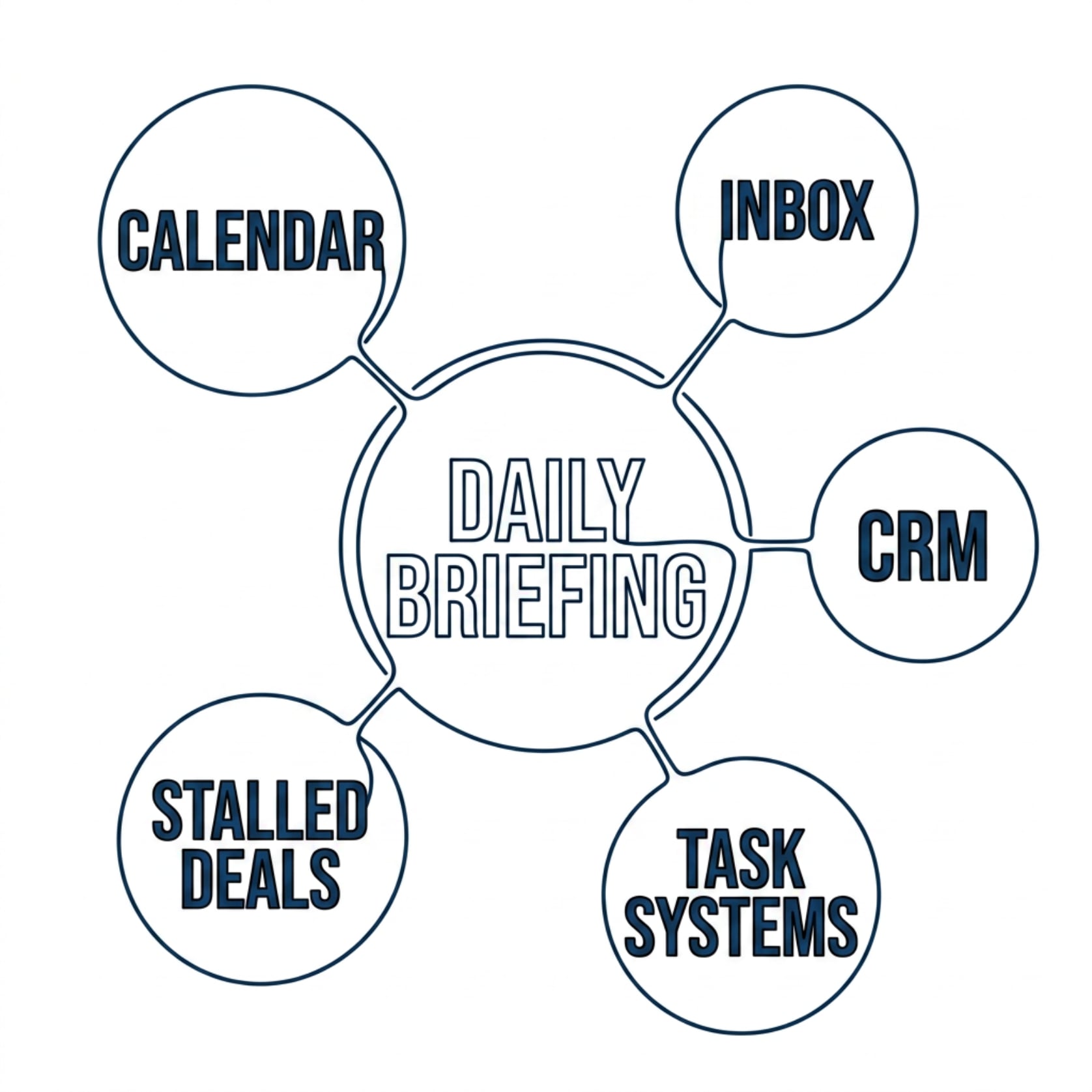 Daily briefing diagram pulling calendar, inbox, CRM, stalled deals and task systems into one AI summary