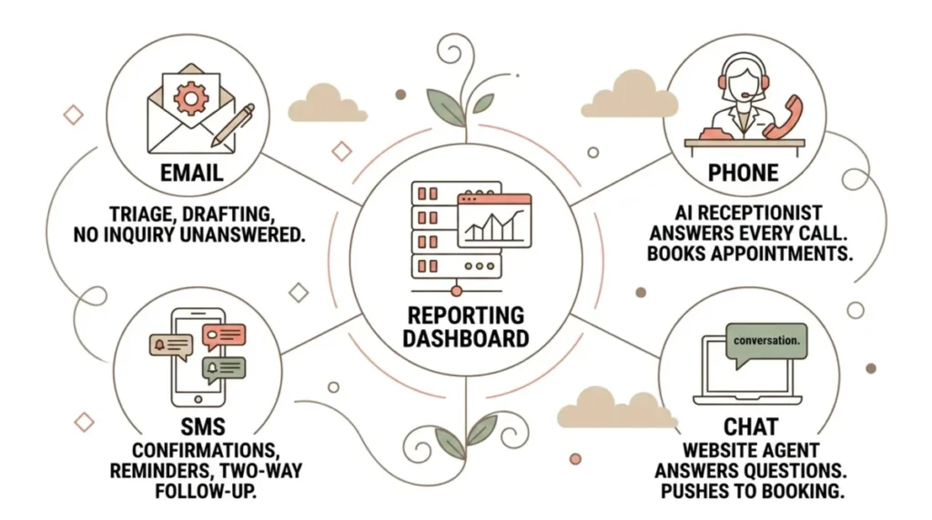 AI customer service system for a small business: email triage, phone AI receptionist, SMS follow-up, and website chat fe
